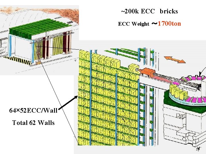 ~200 k ECC　bricks ECC Weight 64× 52 ECC/Wall Total 62 Walls ～ 1700 ton