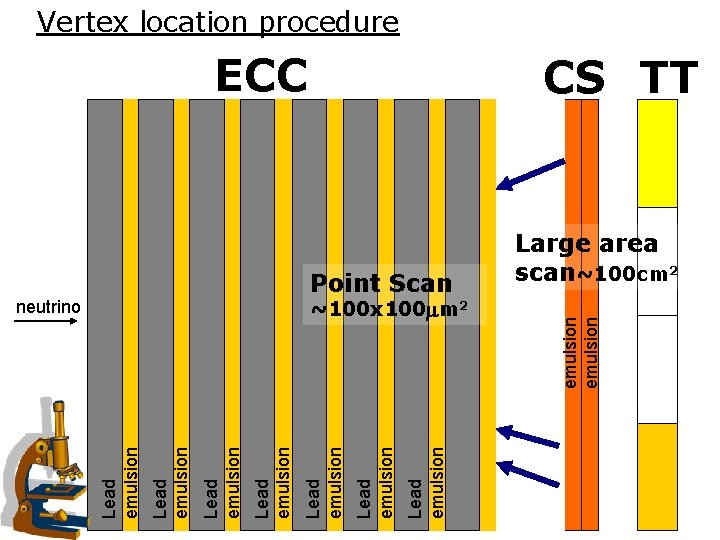 Lead emulsion neutrino Lead emulsion Lead emulsion ECC Point Scan ~100 x 100 m