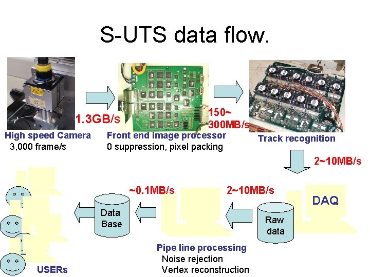 S-UTS data flow. 150~ 300 MB/s 1. 3 GB/s High speed Camera 3, 000