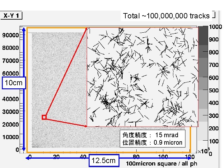 Total ~100, 000 tracks 10 cm 角度精度 ： 15 mrad 位置精度 ： 0. 9