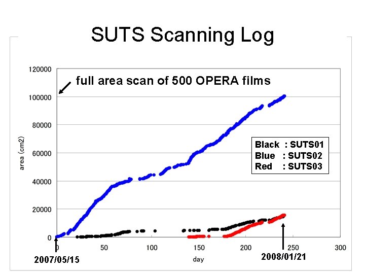 SUTS Scanning Log full area scan of 500 OPERA films Black : SUTS 01