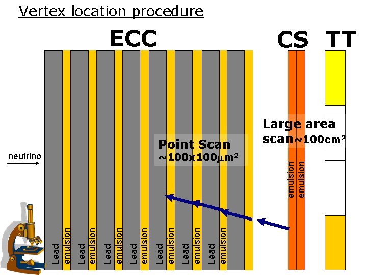 Lead emulsion neutrino Lead emulsion Lead emulsion ECC Point Scan ~100 x 100 m