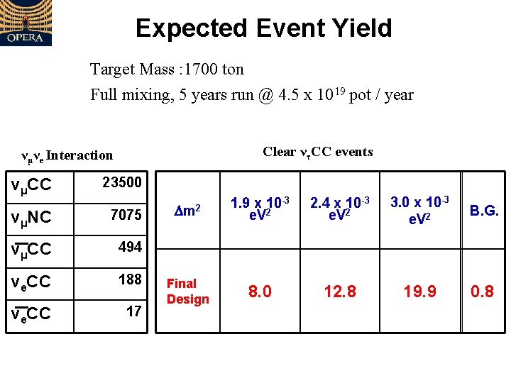 Expected Event Yield Target Mass : 1700 ton Full mixing, 5 years run @