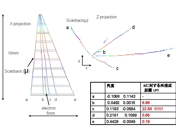 Z projection Scanback(μ) X projection d a b 10 mm e y Scanback (