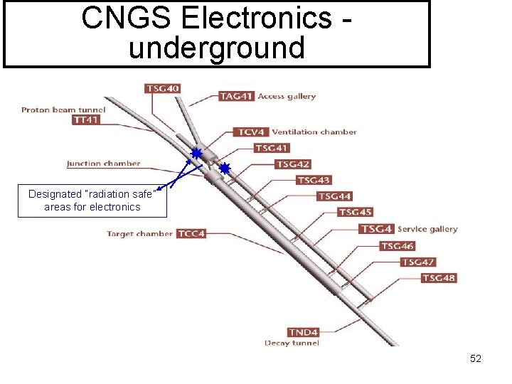 CNGS Electronics underground Designated “radiation safe” areas for electronics 52 