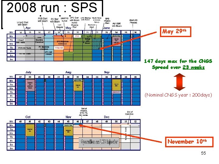 2008 run : SPS schedule May 29 th 147 days max for the CNGS