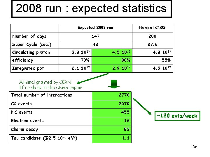 2008 run : expected statistics Expected 2008 run Nominal CNGS 147 200 48 27.