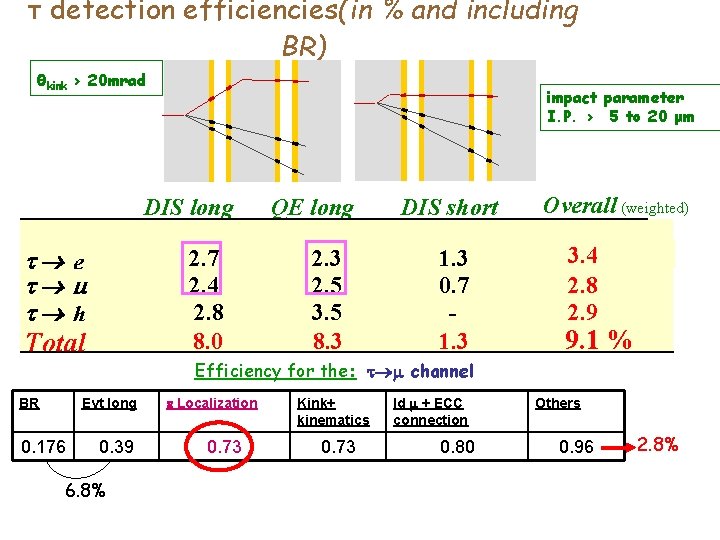 τ detection efficiencies(in % and including BR) θkink > 20 mrad impact parameter I.