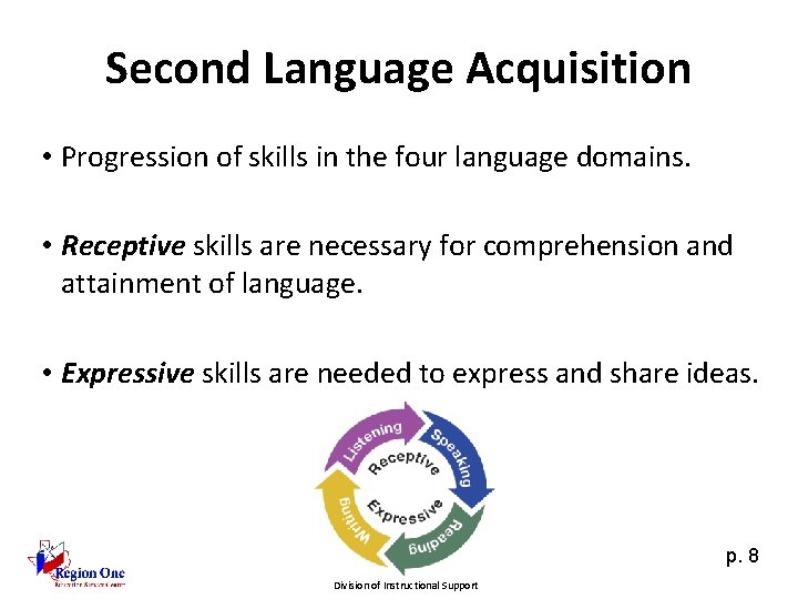 Second Language Acquisition • Progression of skills in the four language domains. • Receptive
