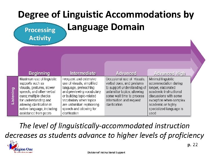 Degree of Linguistic Accommodations by Language Domain Processing Activity The level of linguistically-accommodated instruction