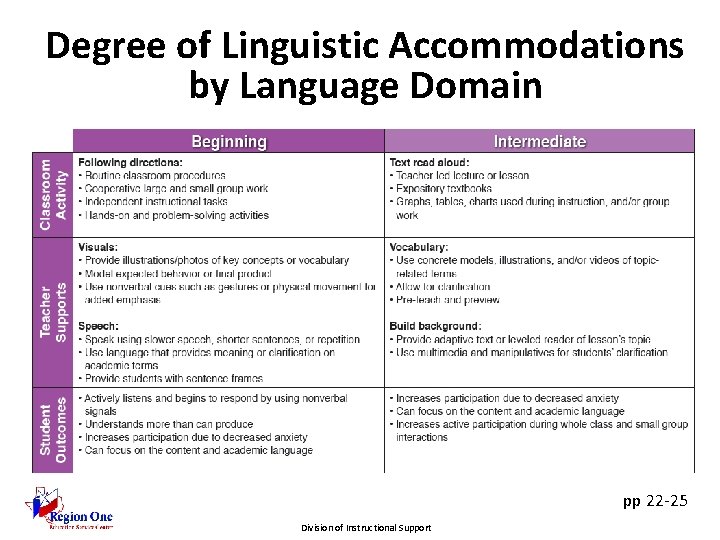 Degree of Linguistic Accommodations by Language Domain pp 22 -25 Division of Instructional Support