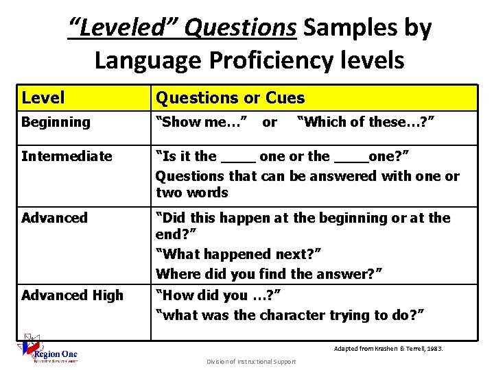 “Leveled” Questions Samples by Language Proficiency levels Level Questions or Cues Beginning “Show me…”