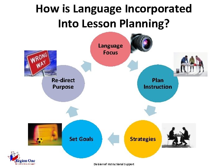 How is Language Incorporated Into Lesson Planning? Language Focus Plan Instruction Re-direct Purpose Set
