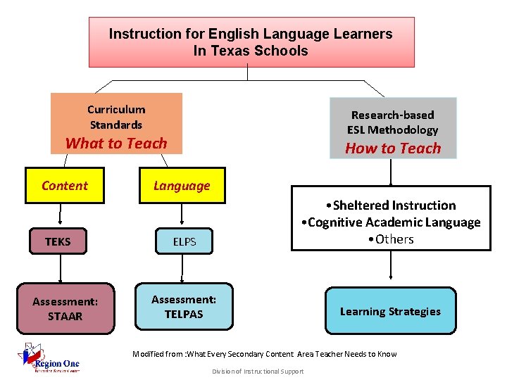 Instruction for English Language Learners In Texas Schools Curriculum Standards Research-based ESL Methodology What