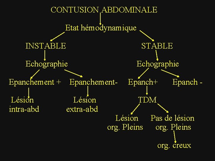  CONTUSION ABDOMINALE Etat hémodynamique INSTABLE STABLE Echographie Echographie Epanchement + Epanchement- Epanch+ Epanch