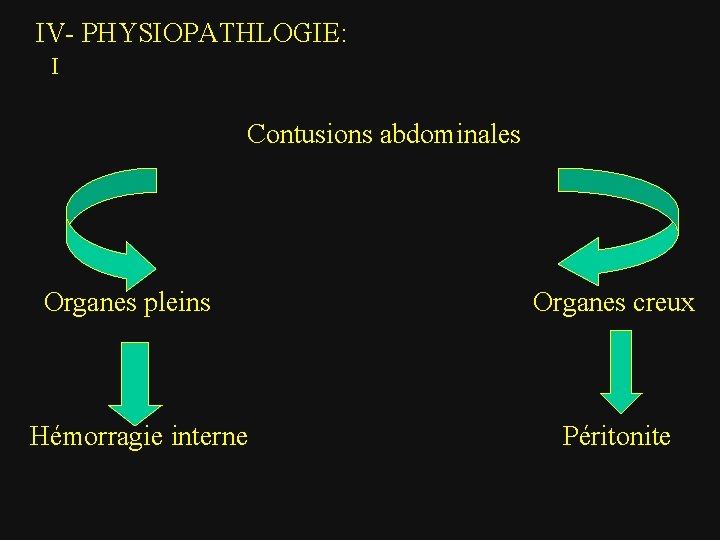  IV- PHYSIOPATHLOGIE: I Contusions abdominales Organes pleins Organes creux Hémorragie interne Péritonite 