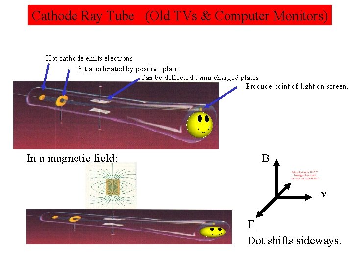 Cathode Ray Tube (Old TVs & Computer Monitors) Hot cathode emits electrons Get accelerated