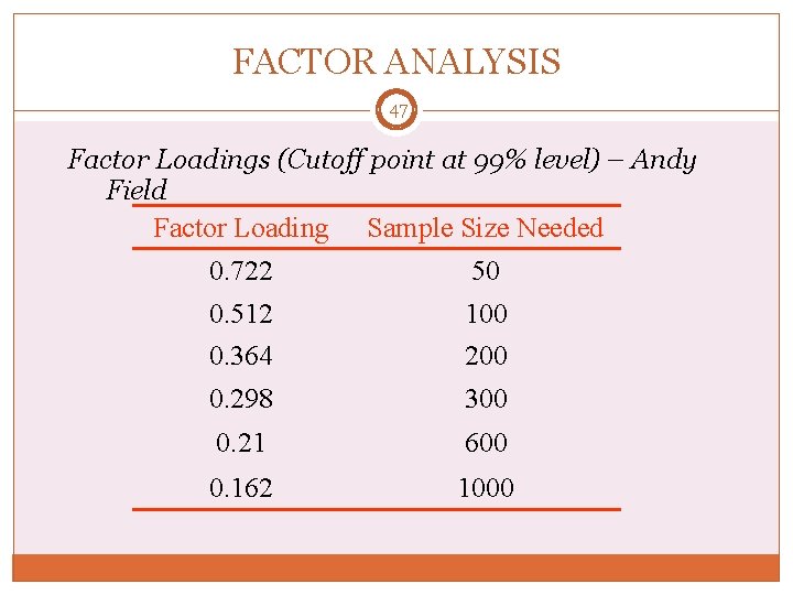 FACTOR ANALYSIS 47 Factor Loadings (Cutoff point at 99% level) – Andy Field Factor