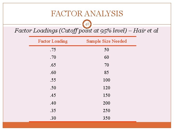 FACTOR ANALYSIS 48 Factor Loadings (Cutoff point at 95% level) – Hair et al