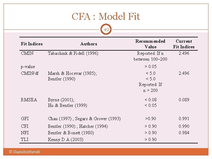 CFA : Model Fit 49 Fit Indices CMIN p-value CMIN/df Authors Tabachink & Fidell