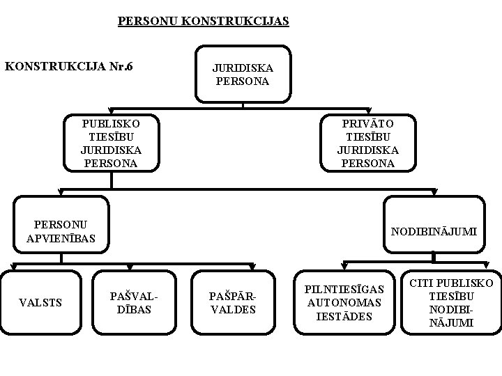 PERSONU KONSTRUKCIJAS KONSTRUKCIJA Nr. 6 JURIDISKA PERSONA PUBLISKO TIESĪBU JURIDISKA PERSONA PRIVĀTO TIESĪBU JURIDISKA