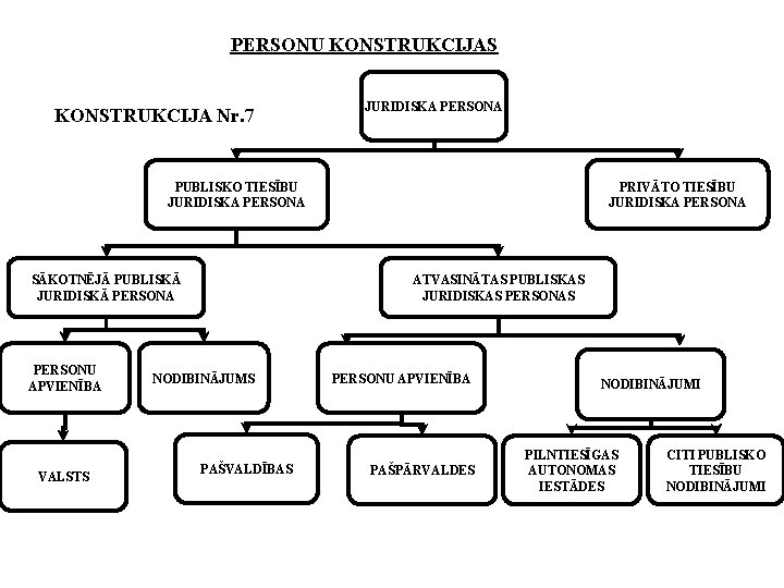 PERSONU KONSTRUKCIJAS KONSTRUKCIJA Nr. 7 JURIDISKA PERSONA PUBLISKO TIESĪBU JURIDISKA PERSONA SĀKOTNĒJĀ PUBLISKĀ JURIDISKĀ