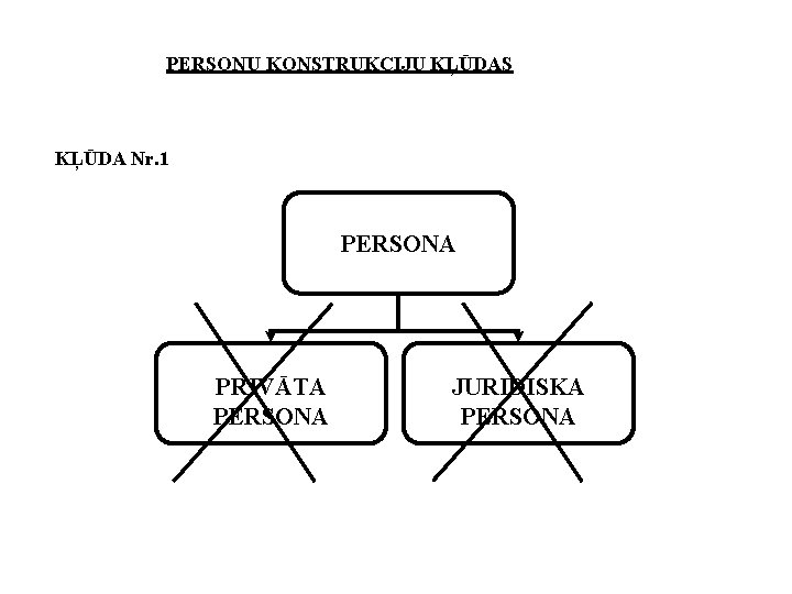 PERSONU KONSTRUKCIJU KĻŪDAS KĻŪDA Nr. 1 PERSONA PRIVĀTA PERSONA JURIDISKA PERSONA 