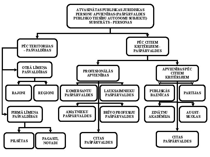 ATVASINĀTAS PUBLISKAS JURIDISKAS PERSONU APVIENĪBAS (PAŠPĀRVALDES PUBLISKO TIESĪBU AUTONOMI SUBJEKTI) SUBSTRĀTS – PERSONAS PĒC