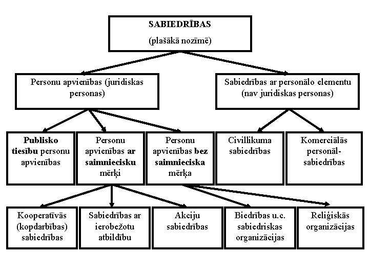 SABIEDRĪBAS (plašākā nozīmē) Personu apvienības (juridiskas personas) Publisko tiesību personu apvienības Kooperatīvās (kopdarbības) sabiedrības