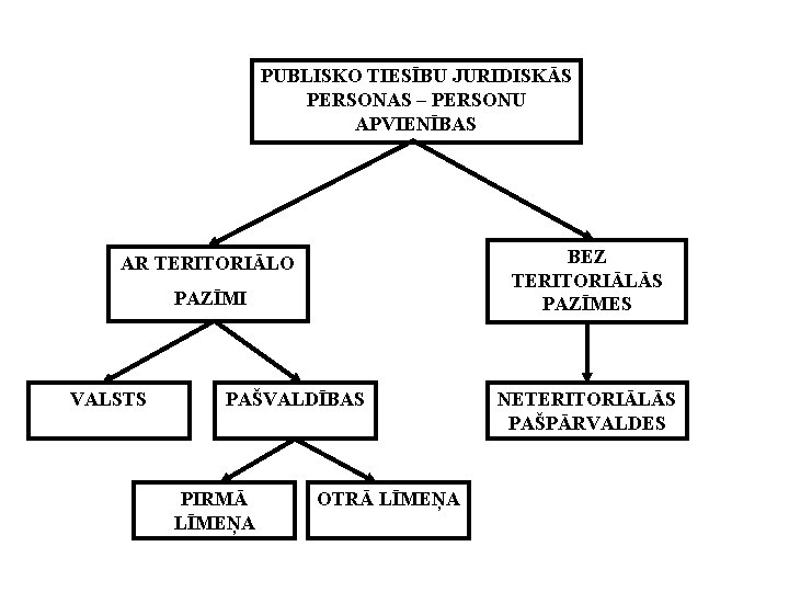 PUBLISKO TIESĪBU JURIDISKĀS PERSONAS – PERSONU APVIENĪBAS BEZ TERITORIĀLĀS PAZĪMES AR TERITORIĀLO PAZĪMI VALSTS