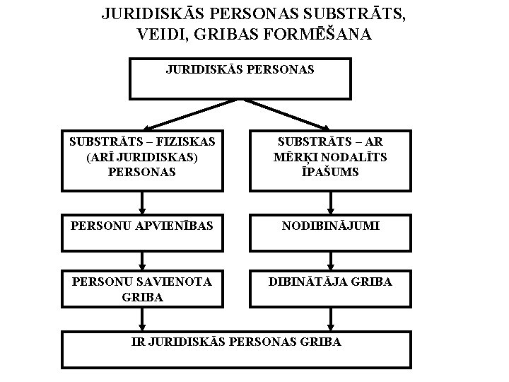 JURIDISKĀS PERSONAS SUBSTRĀTS, VEIDI, GRIBAS FORMĒŠANA JURIDISKĀS PERSONAS SUBSTRĀTS – FIZISKAS (ARĪ JURIDISKAS) PERSONAS