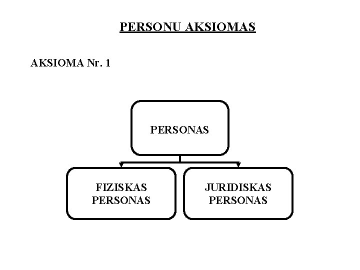 PERSONU AKSIOMAS AKSIOMA Nr. 1 PERSONAS FIZISKAS PERSONAS JURIDISKAS PERSONAS 