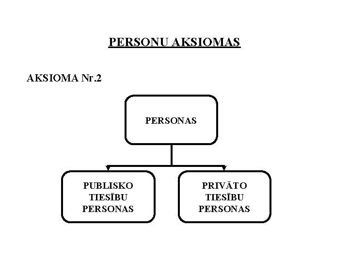 PERSONU AKSIOMAS AKSIOMA Nr. 2 PERSONAS PUBLISKO TIESĪBU PERSONAS PRIVĀTO TIESĪBU PERSONAS 