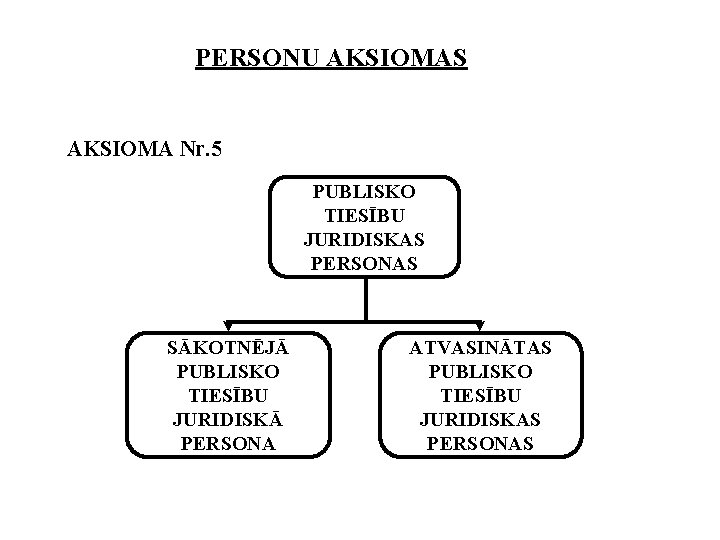 PERSONU AKSIOMAS AKSIOMA Nr. 5 PUBLISKO TIESĪBU JURIDISKAS PERSONAS SĀKOTNĒJĀ PUBLISKO TIESĪBU JURIDISKĀ PERSONA