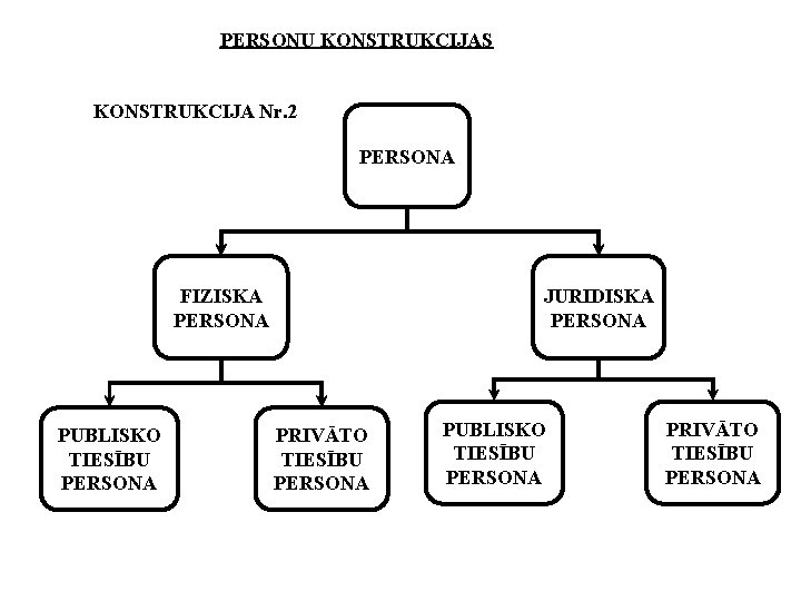 PERSONU KONSTRUKCIJAS KONSTRUKCIJA Nr. 2 PERSONA FIZISKA PERSONA PUBLISKO TIESĪBU PERSONA JURIDISKA PERSONA PRIVĀTO