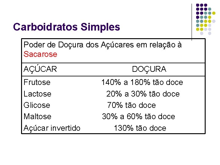 Carboidratos Simples Poder de Doçura dos Açúcares em relação à Sacarose AÇÚCAR Frutose Lactose