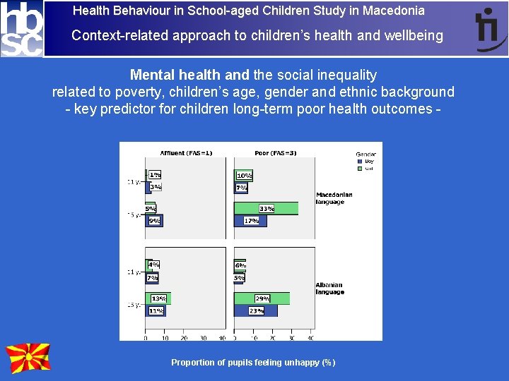 Health Behaviour in School-aged Children Study in Macedonia Context-related approach to children’s health and