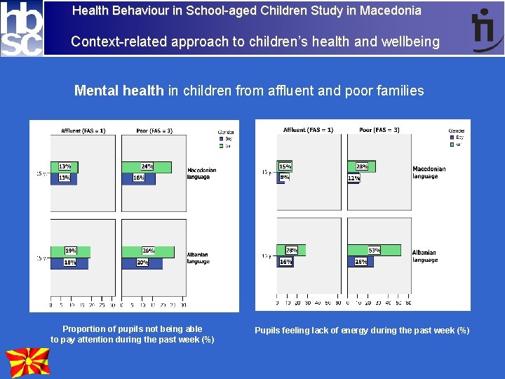 Health Behaviour in School-aged Children Study in Macedonia Context-related approach to children’s health and