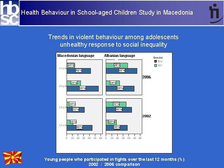 Health Behaviour in School-aged Children Study in Macedonia Trends in violent behaviour among adolescents