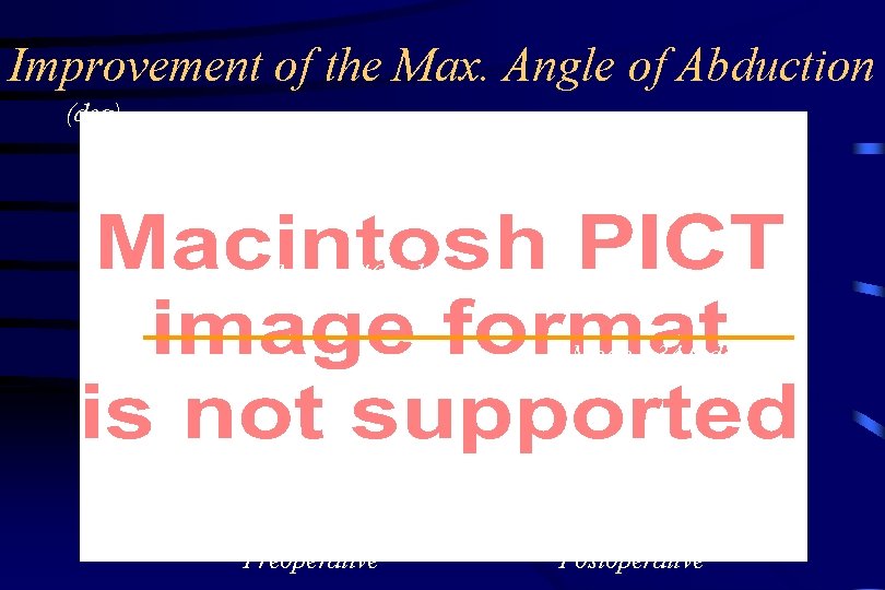 Improvement of the Max. Angle of Abduction (deg) Mean – 46. 3 deg. Mean