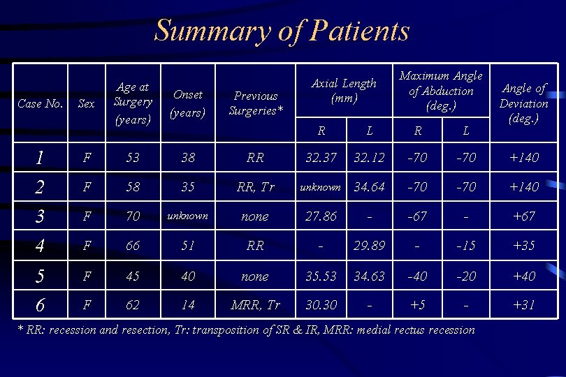 Summary of Patients Case No. Sex Age at Surgery (years) Onset (years) Previous Surgeries*