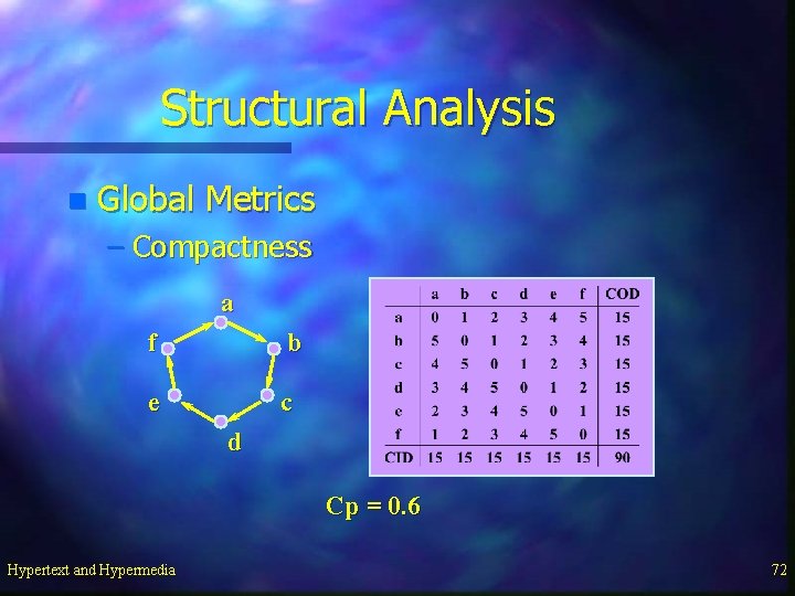 Structural Analysis n Global Metrics – Compactness a f b e c d Cp