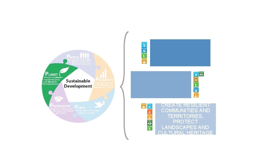 CREATE RESILIENT COMMUNITIES AND TERRITORIES, PROTECT LANDSCAPES AND CULTURAL HERITAGE 