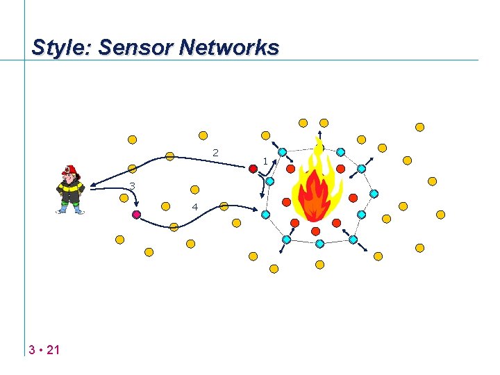 Style: Sensor Networks 2 3 4 3 • 21 1 