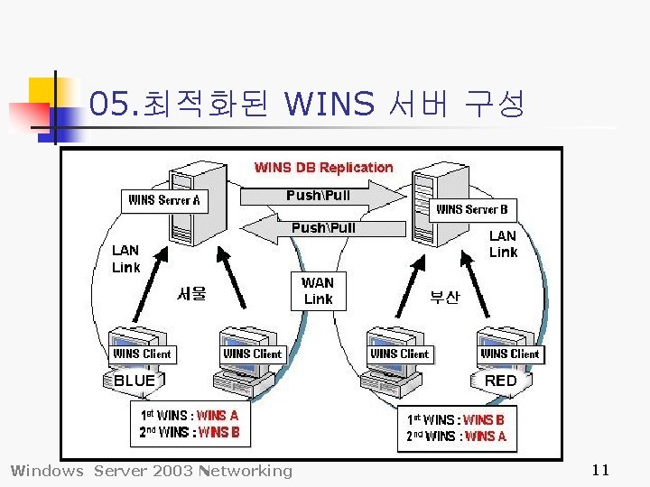 05. 최적화된 WINS 서버 구성 Windows Server 2003 Networking 11 