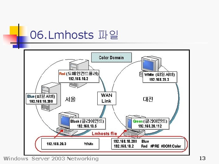 06. Lmhosts 파일 Windows Server 2003 Networking 13 