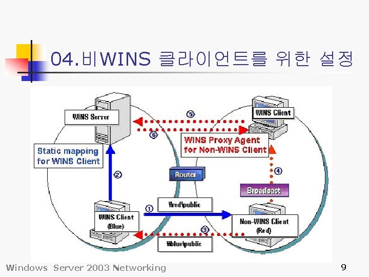 04. 비WINS 클라이언트를 위한 설정 Windows Server 2003 Networking 9 