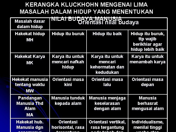 KERANGKA KLUCKHOHN MENGENAI LIMA MASALAH DALAM HIDUP YANG MENENTUKAN MANUSIA Masalah dasar NILAI BUDAYA