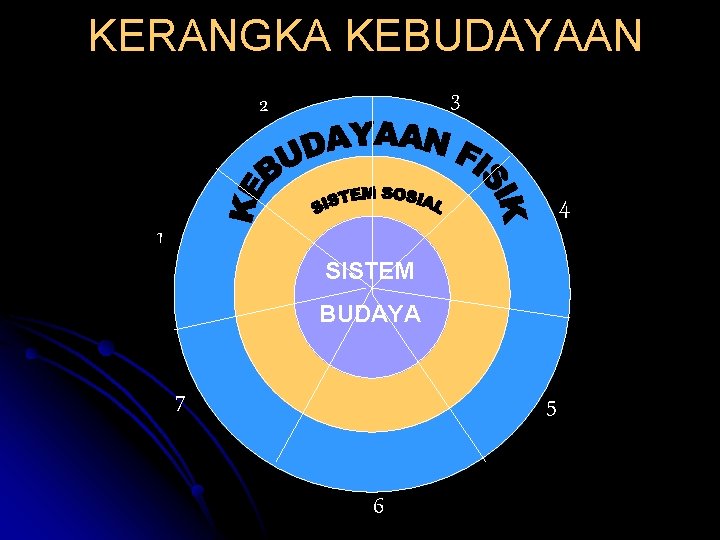 KERANGKA KEBUDAYAAN 3 2 4 1 SISTEM S KEBUDAYAAN FISIK BUDAYA 7 5 6