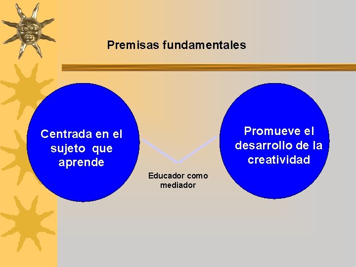 Premisas fundamentales Promueve el desarrollo de la creatividad Centrada en el sujeto que aprende